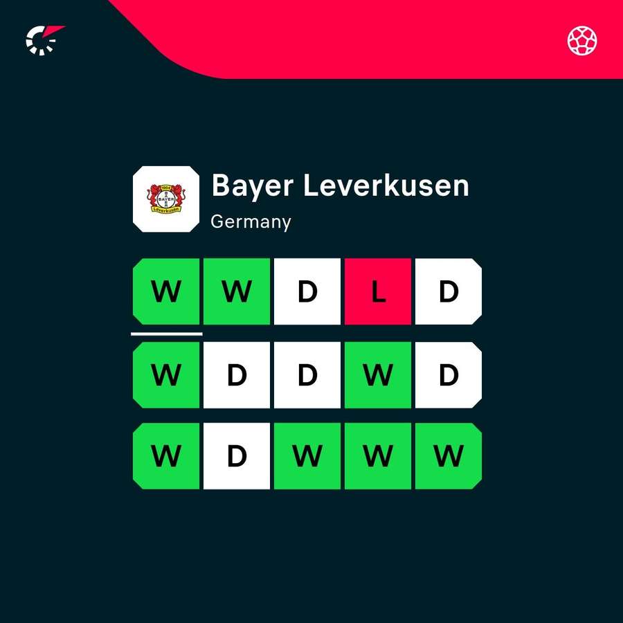 Bayer have been in patchy form