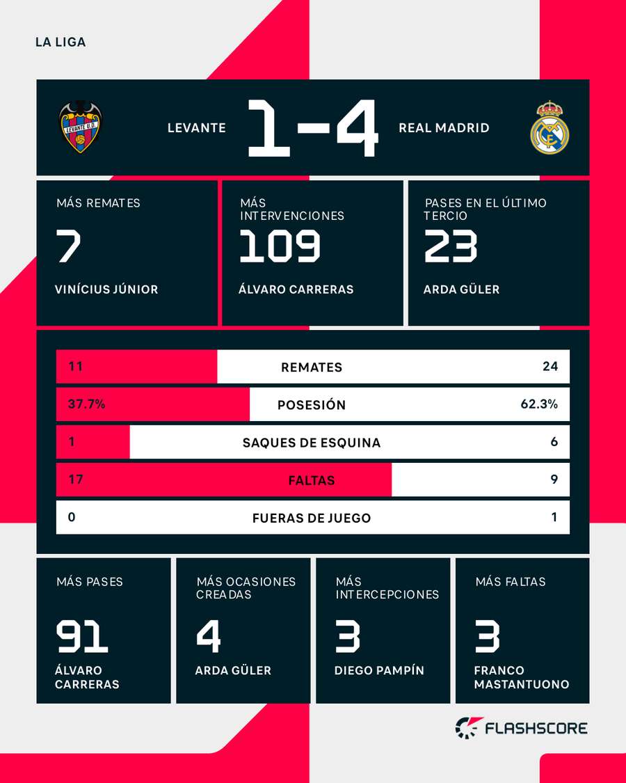 Estadísticas del Levante-Real Madrid