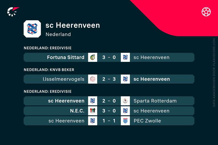 Laatste resultaten Heerenveen