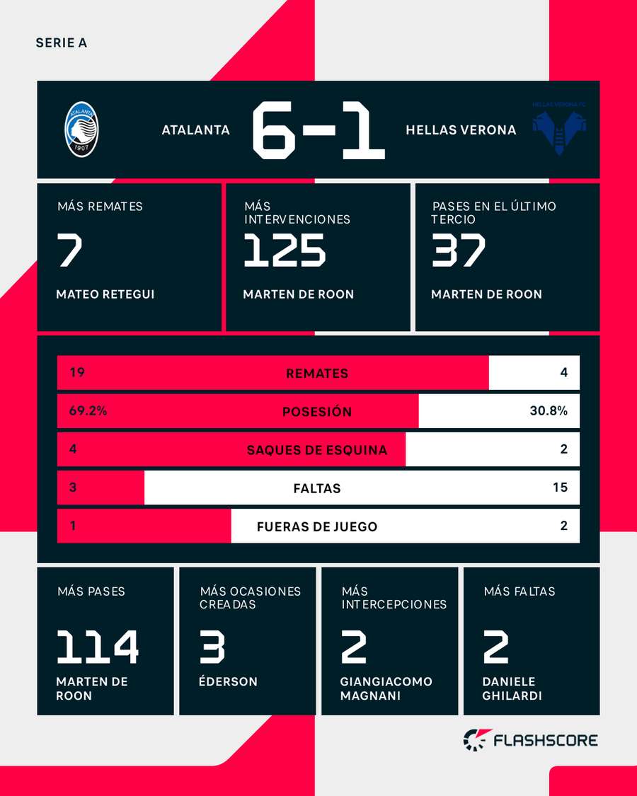 Estadísticas del Atalanta-Hellas Verona