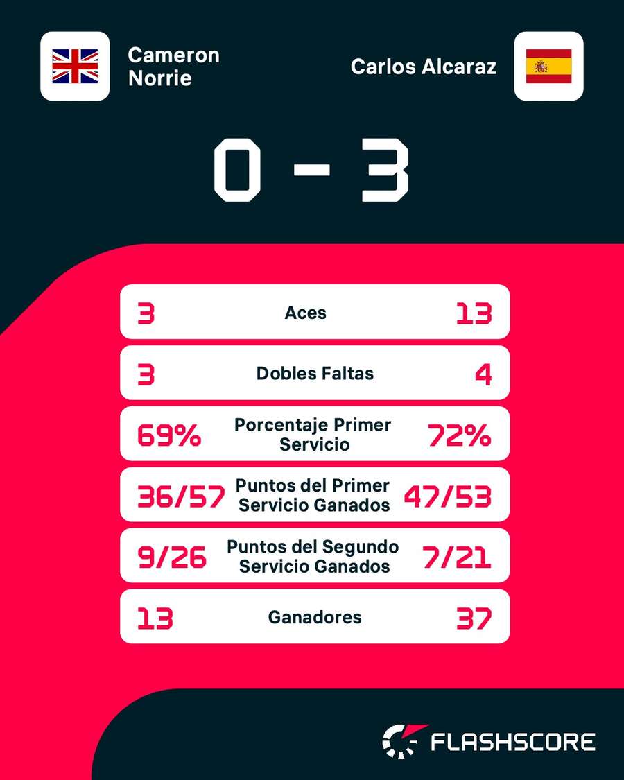 Estadísticas del Norrie-Alcaraz Estadísticas del Norrie-Alcaraz