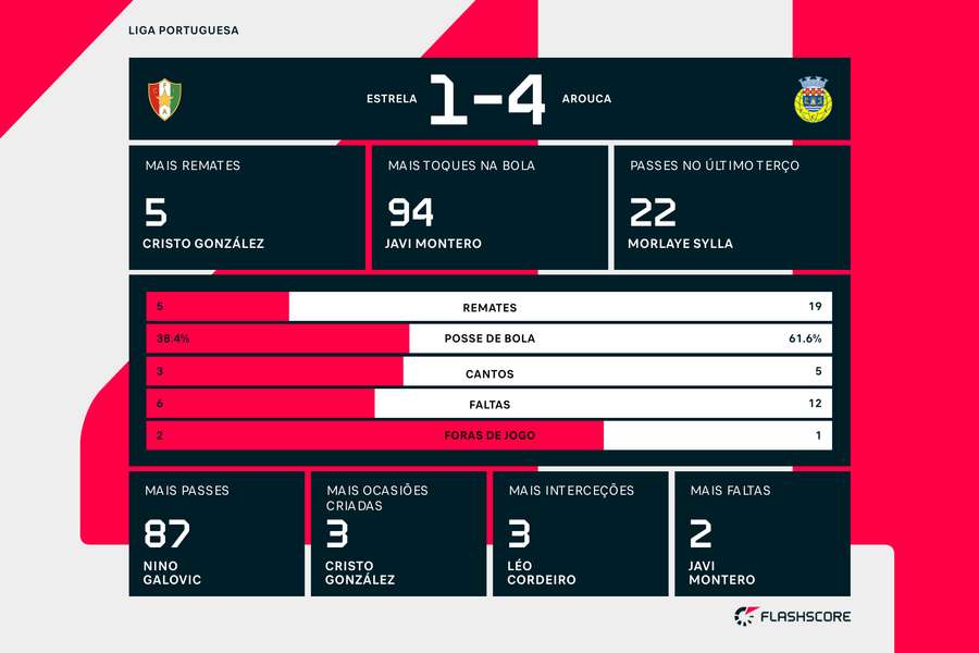 Estatística final e destaques individuais da partida