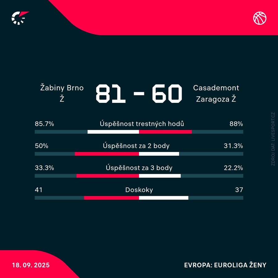 Statistiky utkání.