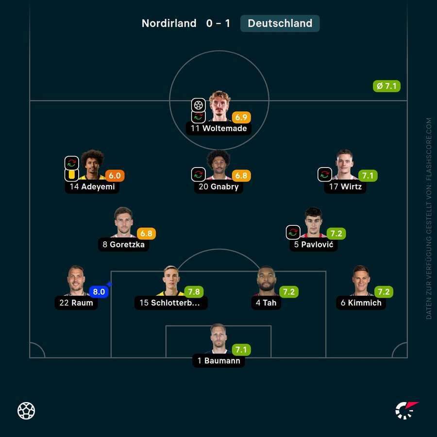 Spielernoten: Deutschland Spielernoten: Deutschland