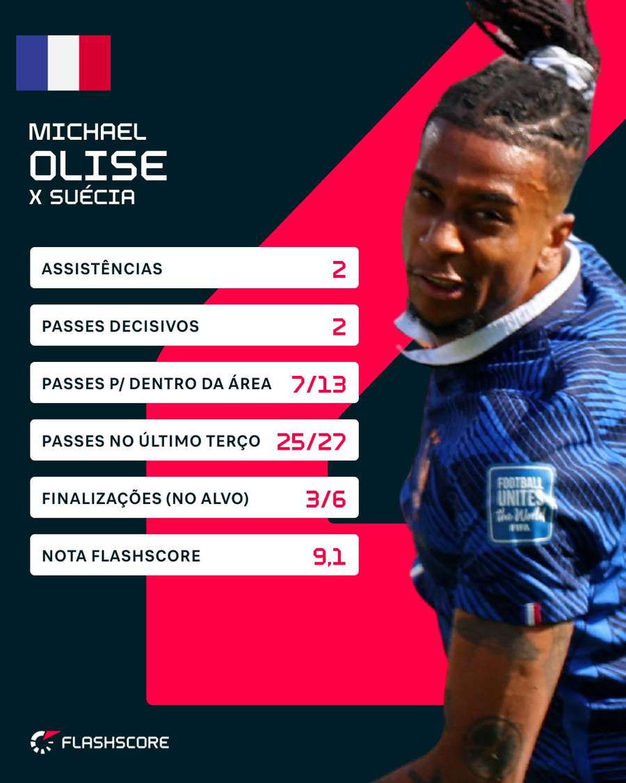 Números de Olise em França 3x0 Suécia Números de Olise em França 3x0 Suécia
