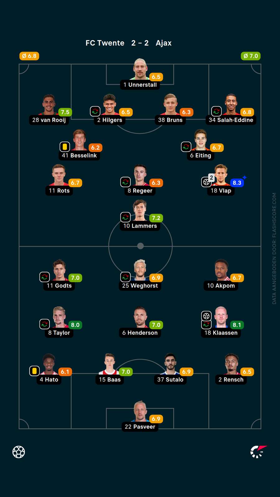 De opstellingen