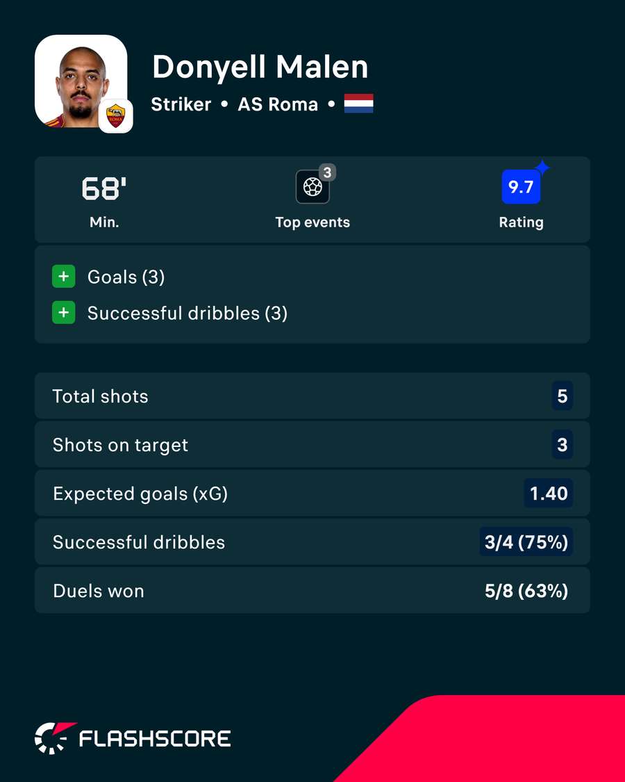 Malen's match stats Malen's match stats