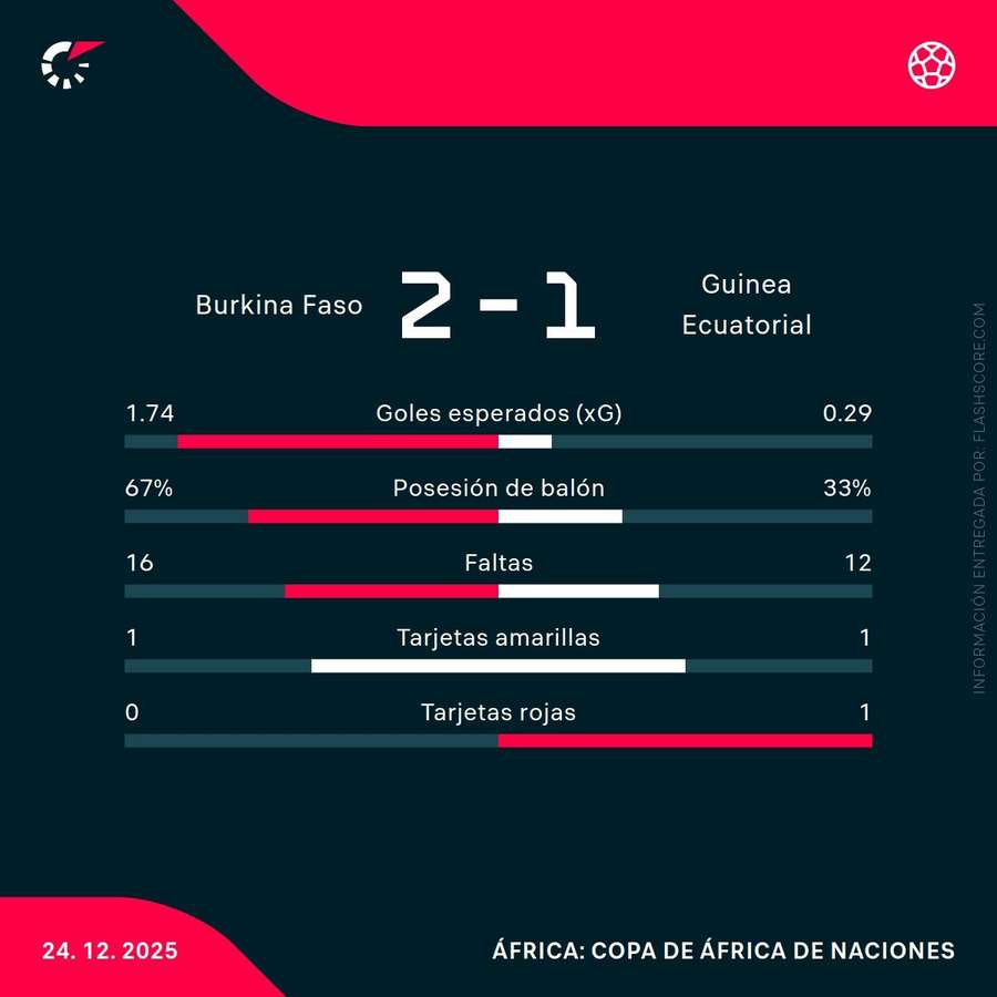 Estadísticas del Burkina Faso-Guinea Ecuatorial