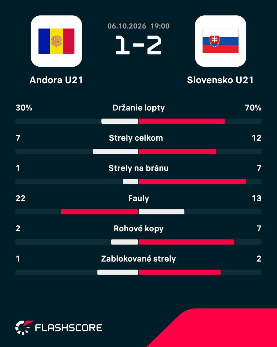 Štatistiky zápasu. Štatistiky zápasu.