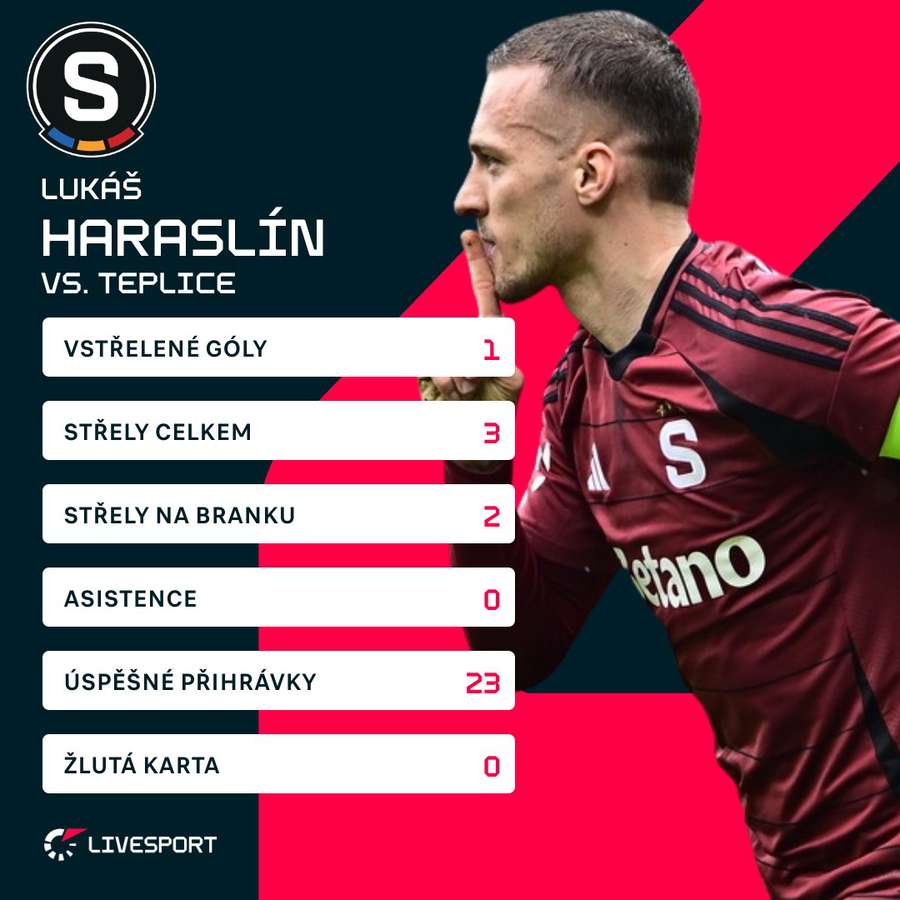 Statistiky Haraslína z utkání.