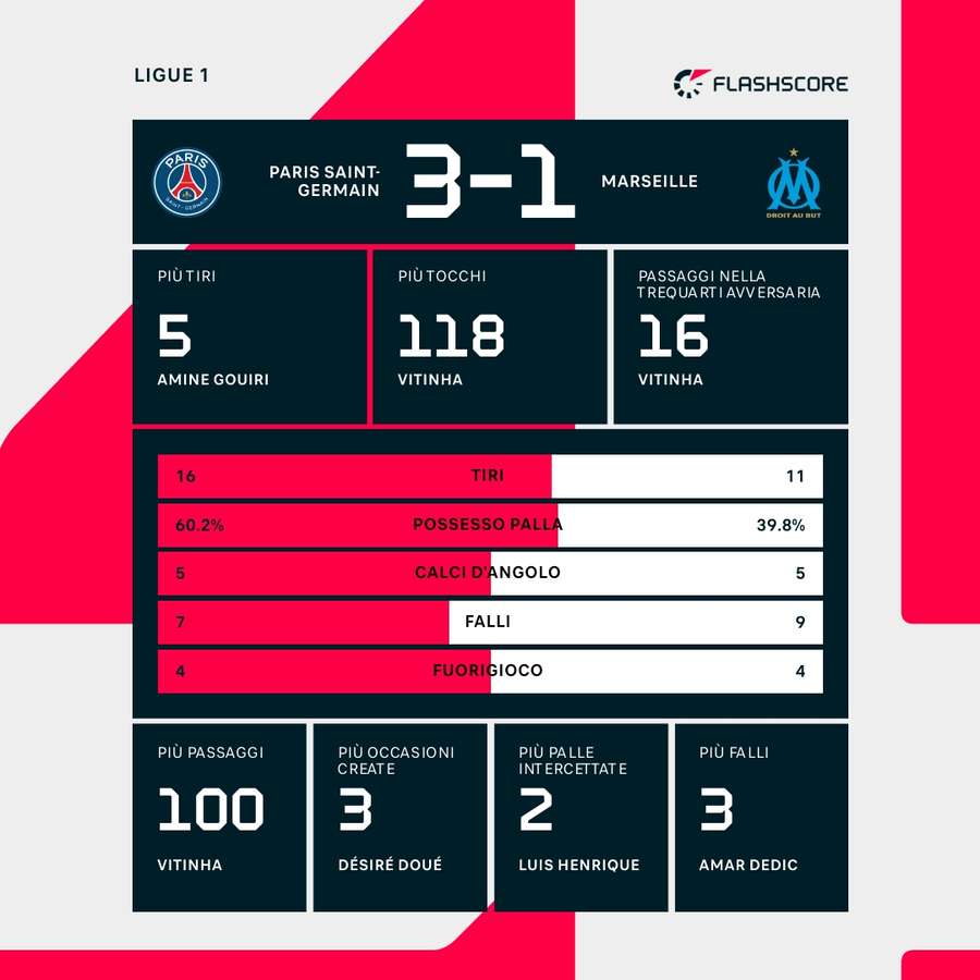 Statistiche chiave della partita