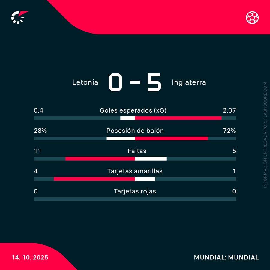 Estadísticas del partido Estadísticas del partido