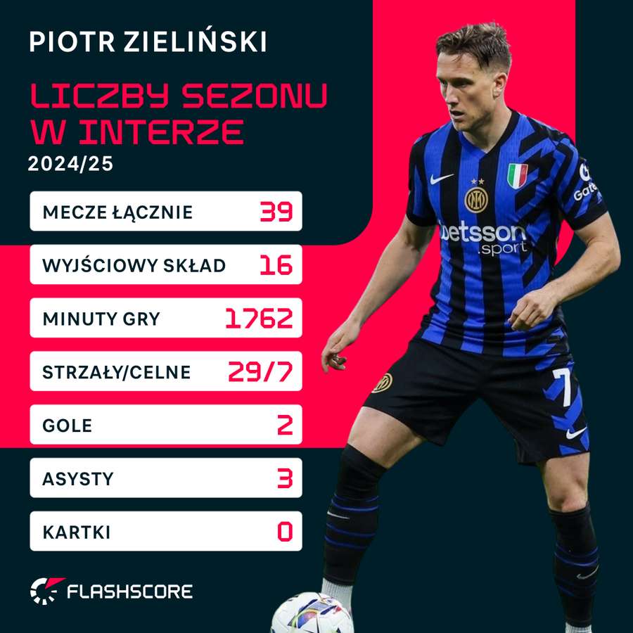 Wybrane liczby Piotra Zielińskiego w sezonie 24/25 Wybrane liczby Piotra Zielińskiego w sezonie 24/25