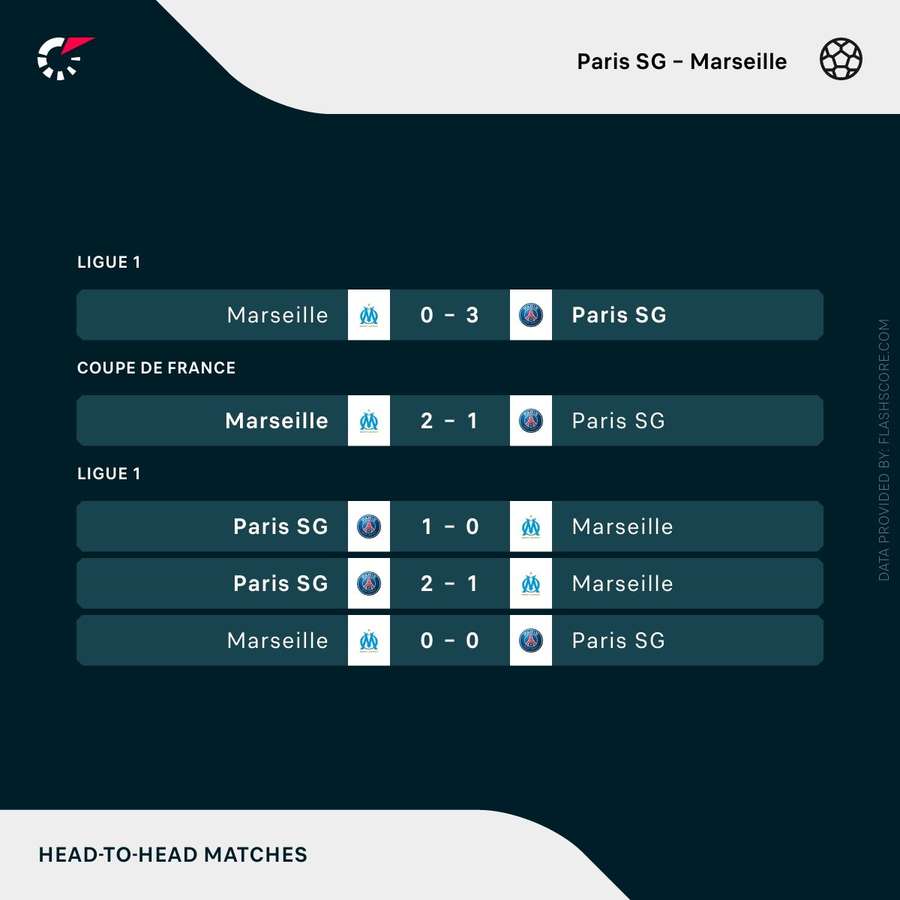 Olympique de Marselha x PSG: onde assistir, horário e escalações