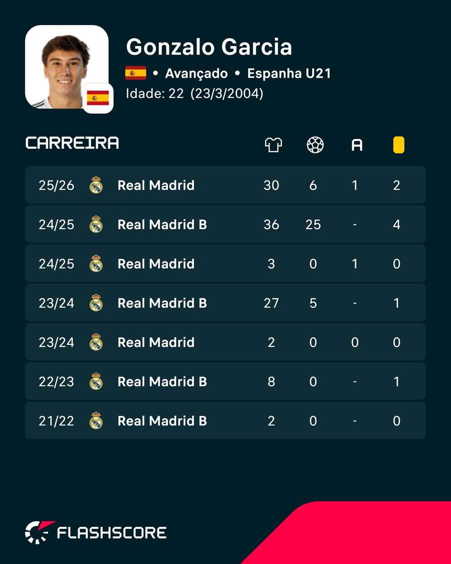Os números de Gonzalo García Os números de Gonzalo García