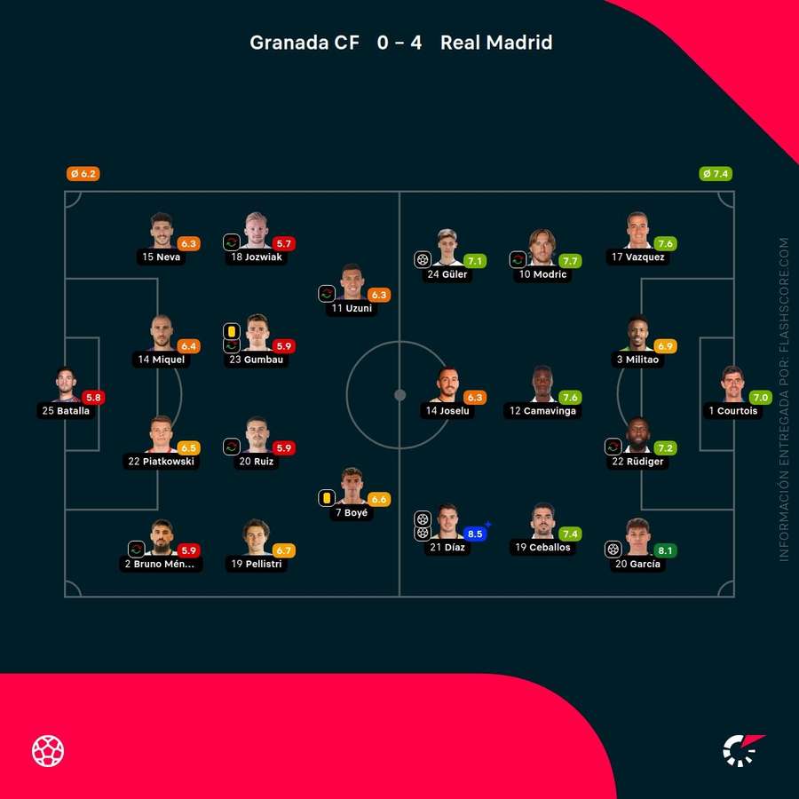 Las notas del Granada-Real Madrid