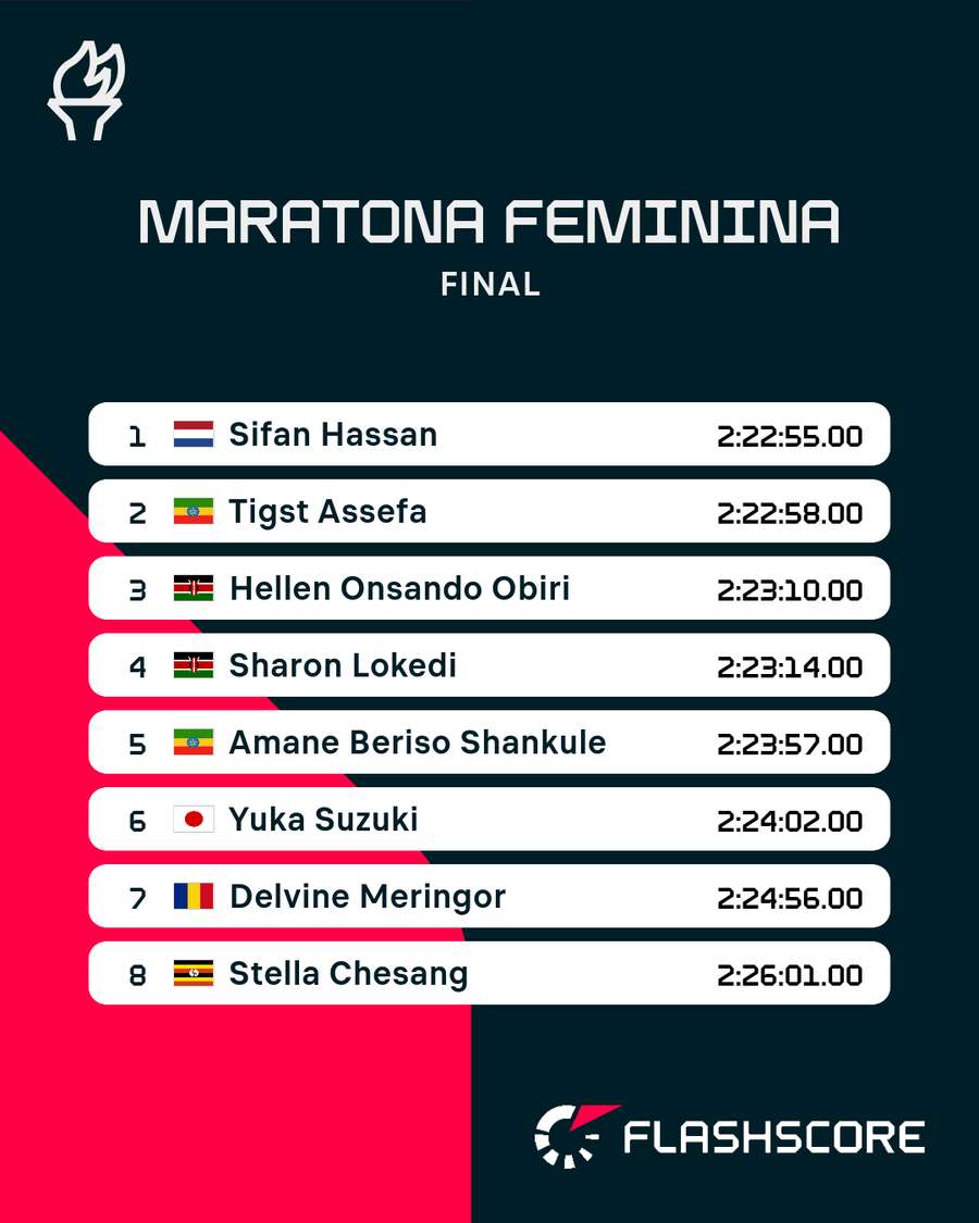 Resultado final da maratona feminina nas Olimpíadas de Paris