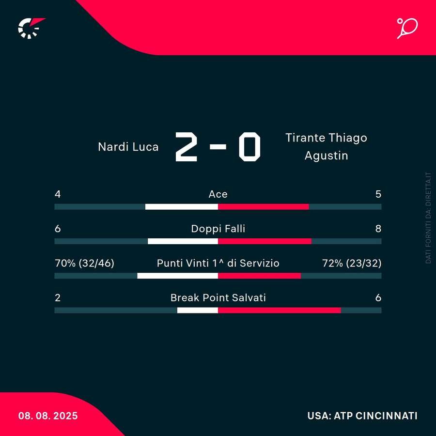 Le statistiche del match Le statistiche del match