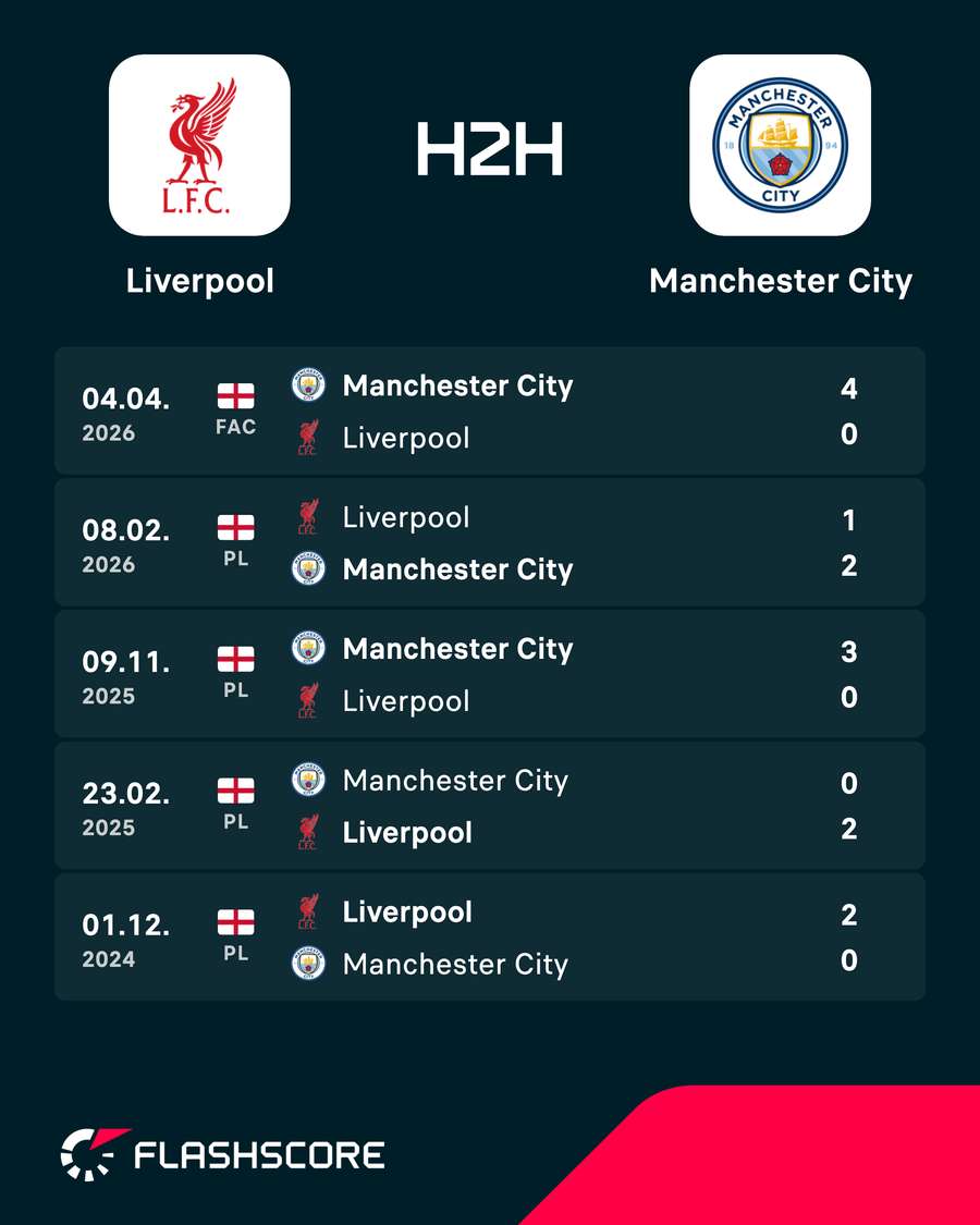 Liverpool vs Man City - Recent head-to-head results
