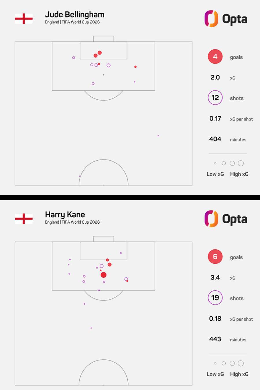 Bellingham and Kane's xG maps Bellingham and Kane's xG maps