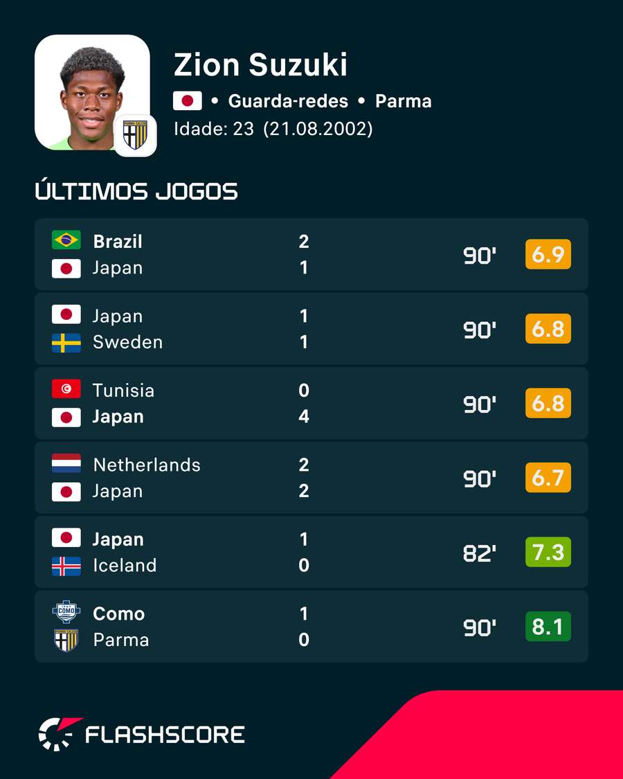 Últimos jogos de Zion Suzuki Últimos jogos de Zion Suzuki