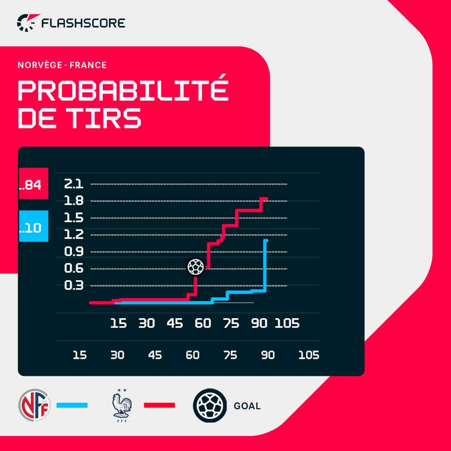 Les expected goals de Norvège-France.