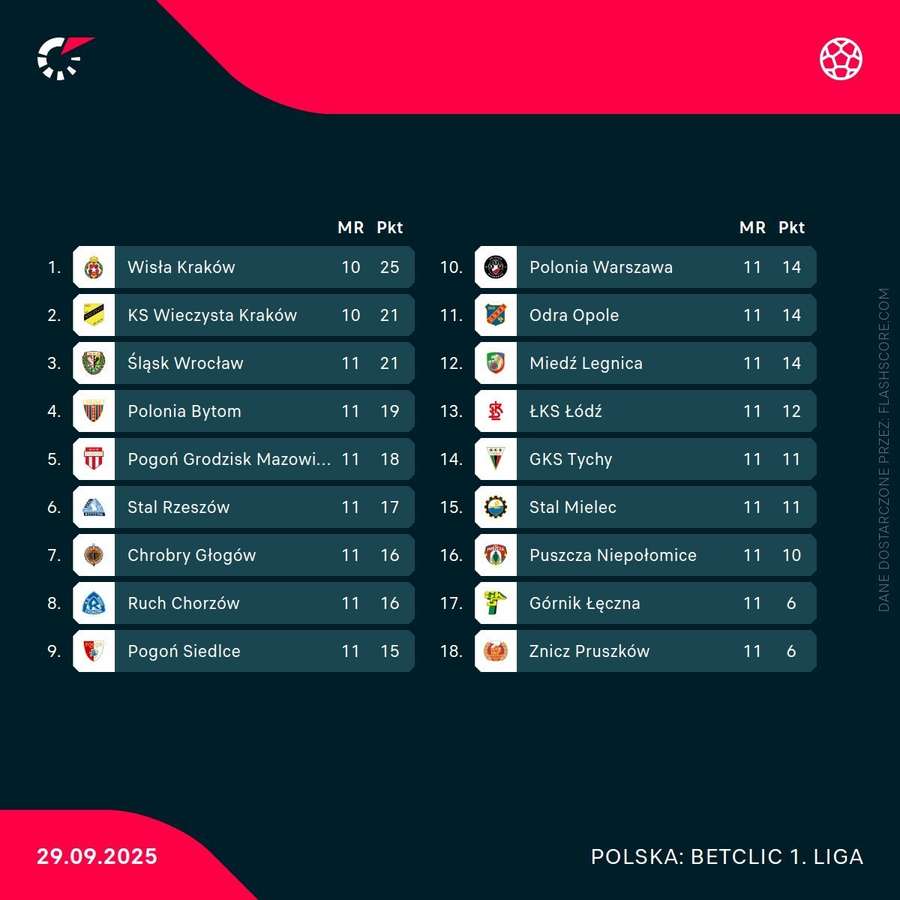 Tabela Betclic 1. ligi po 11. kolejkach