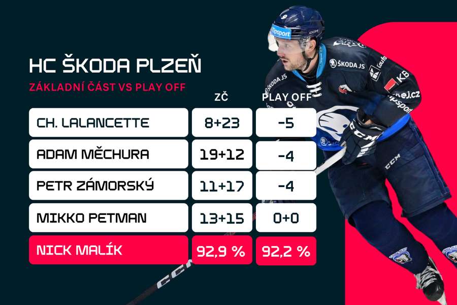 Christophe Lalancette a plzeňské opory v play off.