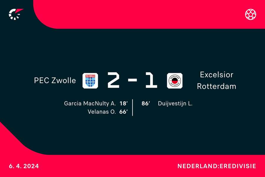 Goalgetters PEC Zwolle-Excelsior