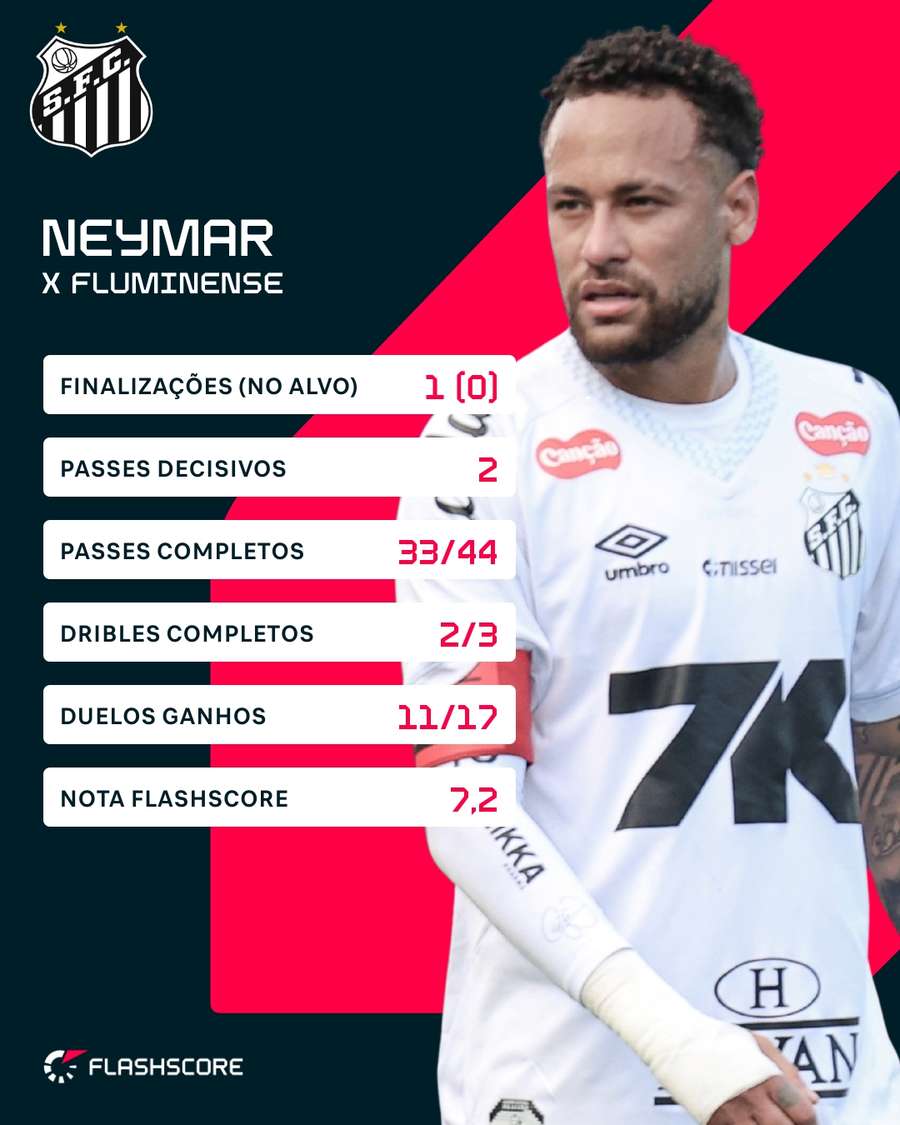 Os números de Neymar em Santos 0x0 Fluminense Os números de Neymar em Santos 0x0 Fluminense