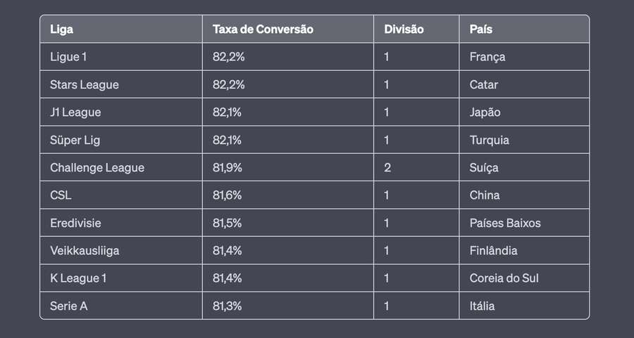 Ranking dos pênaltis: Ligue 1 tem a melhor média de gols do mundo