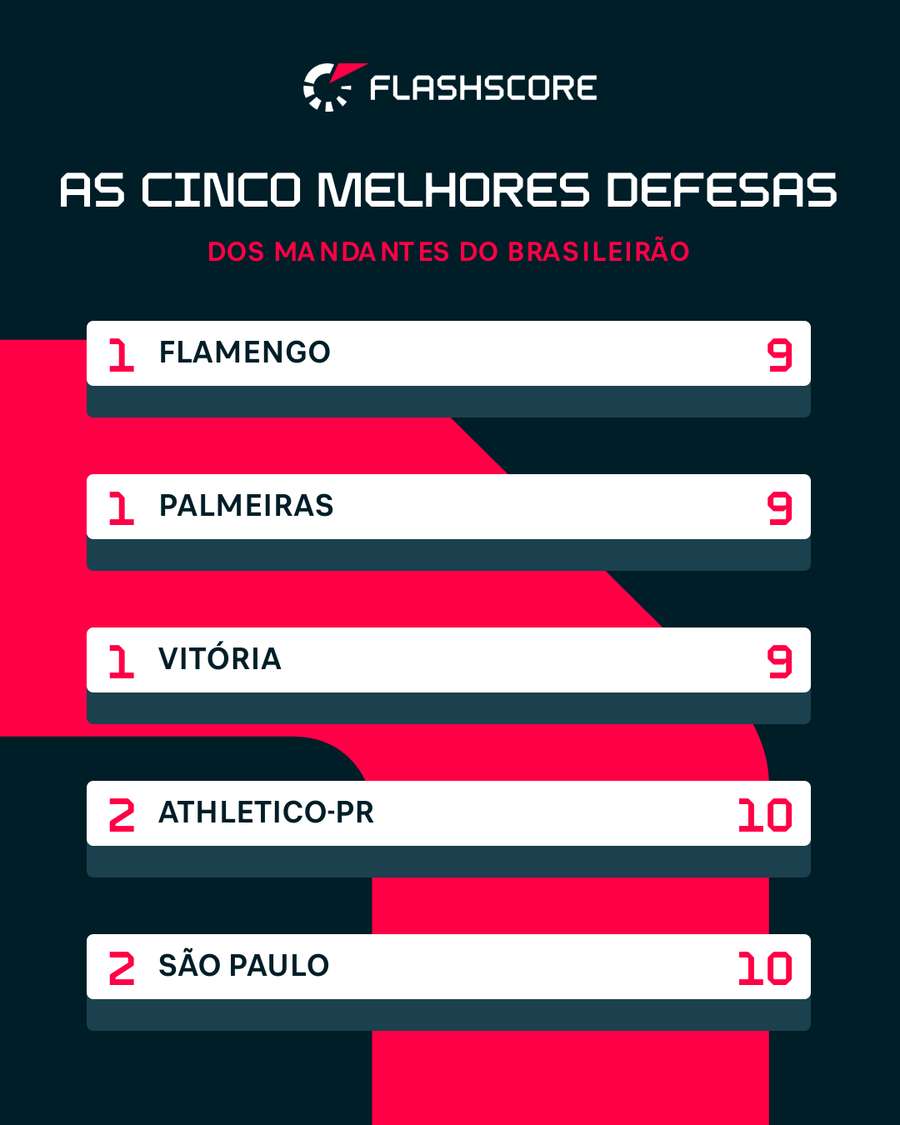 As cinco melhores defesas dos mandantes do Brasileirão 2026 As cinco melhores defesas dos mandantes do Brasileirão 2026