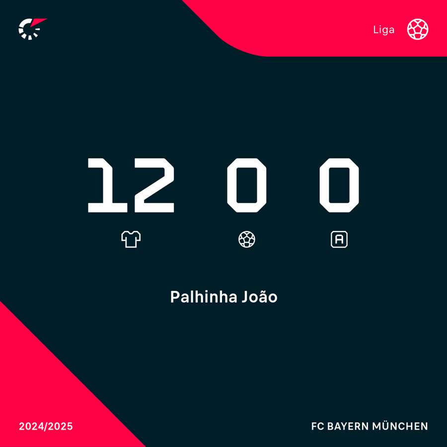 Palhinha kommt in der Bundesliga bislang lediglich auf zwölf Einsätze