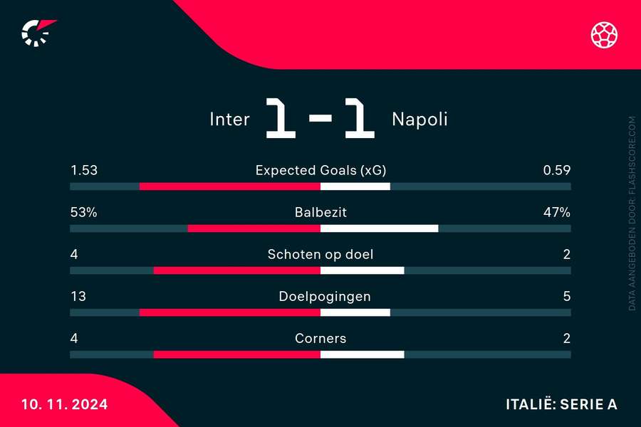 Statistieken Inter-Napoli