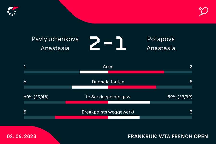 Statistieken van de wedstrijd tussen Anastasia Pavlyuchenkova en Anastasia Potapova