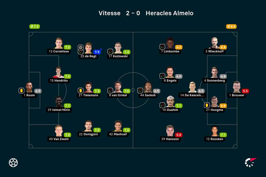 Basisopstellingen en spelersbeoordelingen Vitesse - Heracles