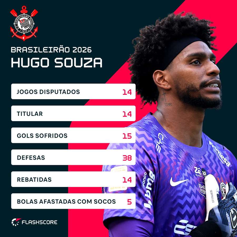 Os números de Hugo Souza no Brasileirão 2026