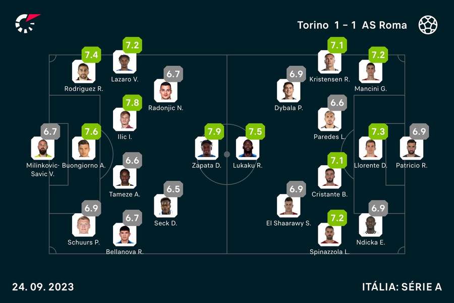 Notas dos jogadores