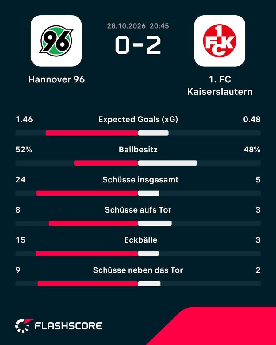 Statistiken: Hannover vs. Kaiserslautern