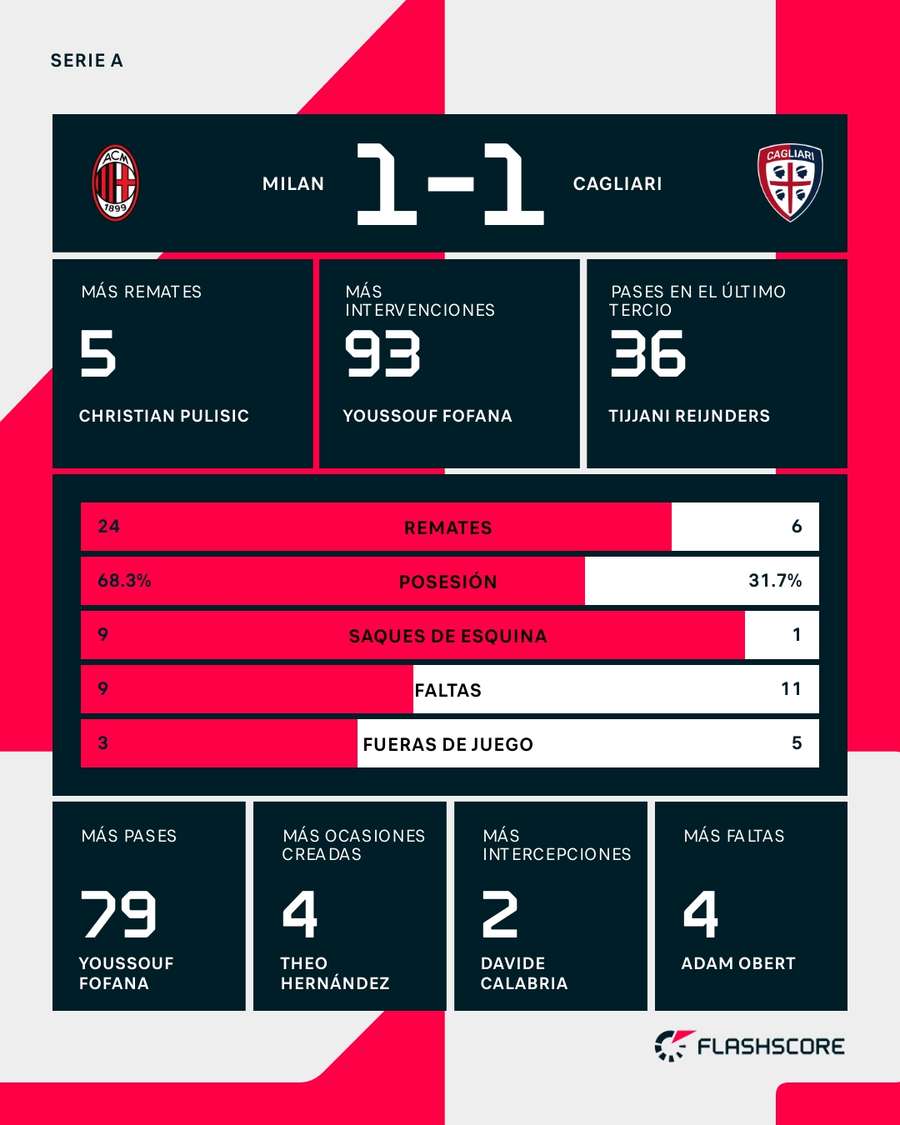 Estadísticas del Milan-Cagliari