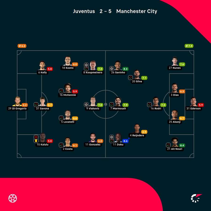 As notas dos jogadores