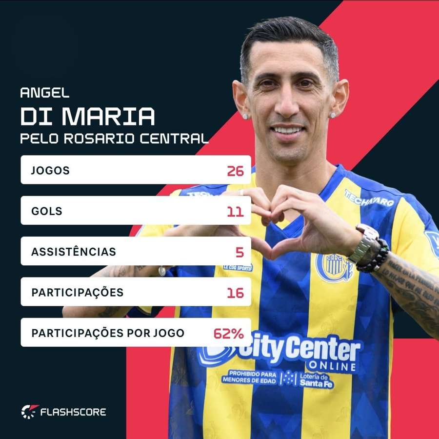 Números de Di Maria no Rosario Central