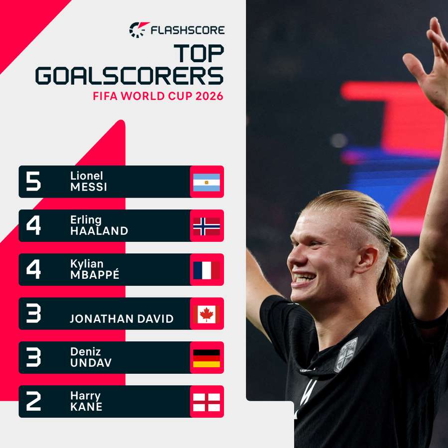 World Cup top goalscorers World Cup top goalscorers