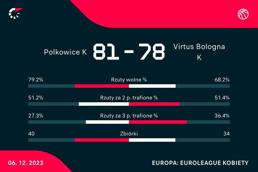 Statystyki meczu KGHM BC Polkowice - Virtus Bolonia