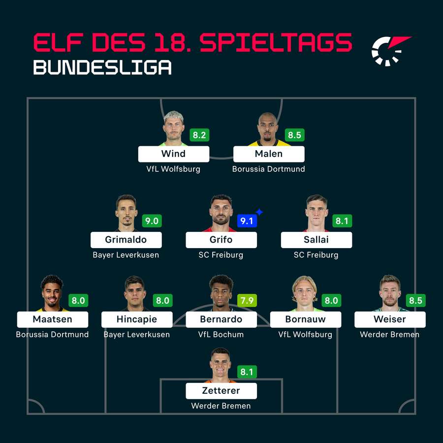 Die beste Elf des 18. Bundesliga-Spieltags.