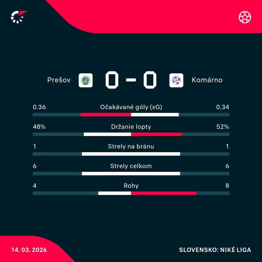 Štatistiky zápasu. Štatistiky zápasu.