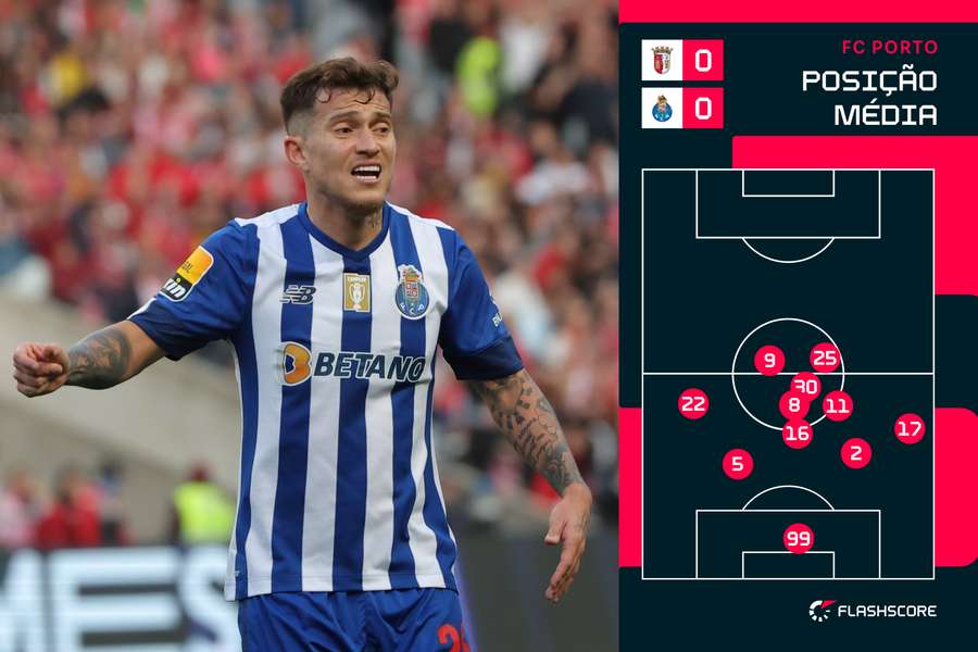 Posição média dos jogadores do FC Porto