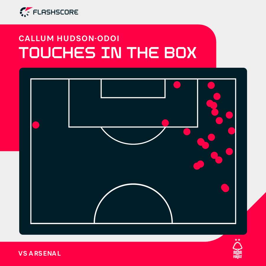 Callum Hudson-Odoi touches in the box vs Arsenal Callum Hudson-Odoi touches in the box vs Arsenal