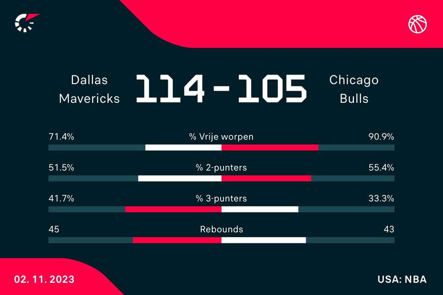 Statistieken Mavericks - Bulls