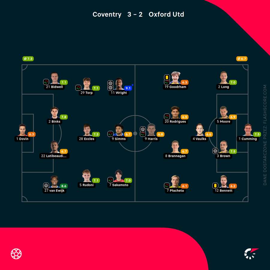 Składy i noty Flashscore za mecz Coventry - Oxford, Płacheta z najniższą oceną w podstawowej 11